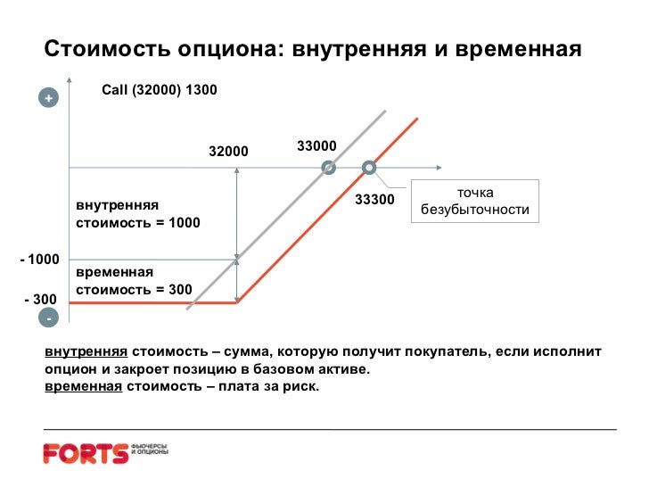 Опцион стоимость внутрення василий якимкин forex как заработать большие деньги